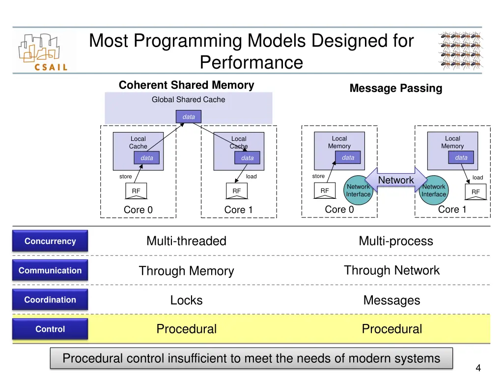 most programming models designed for performance