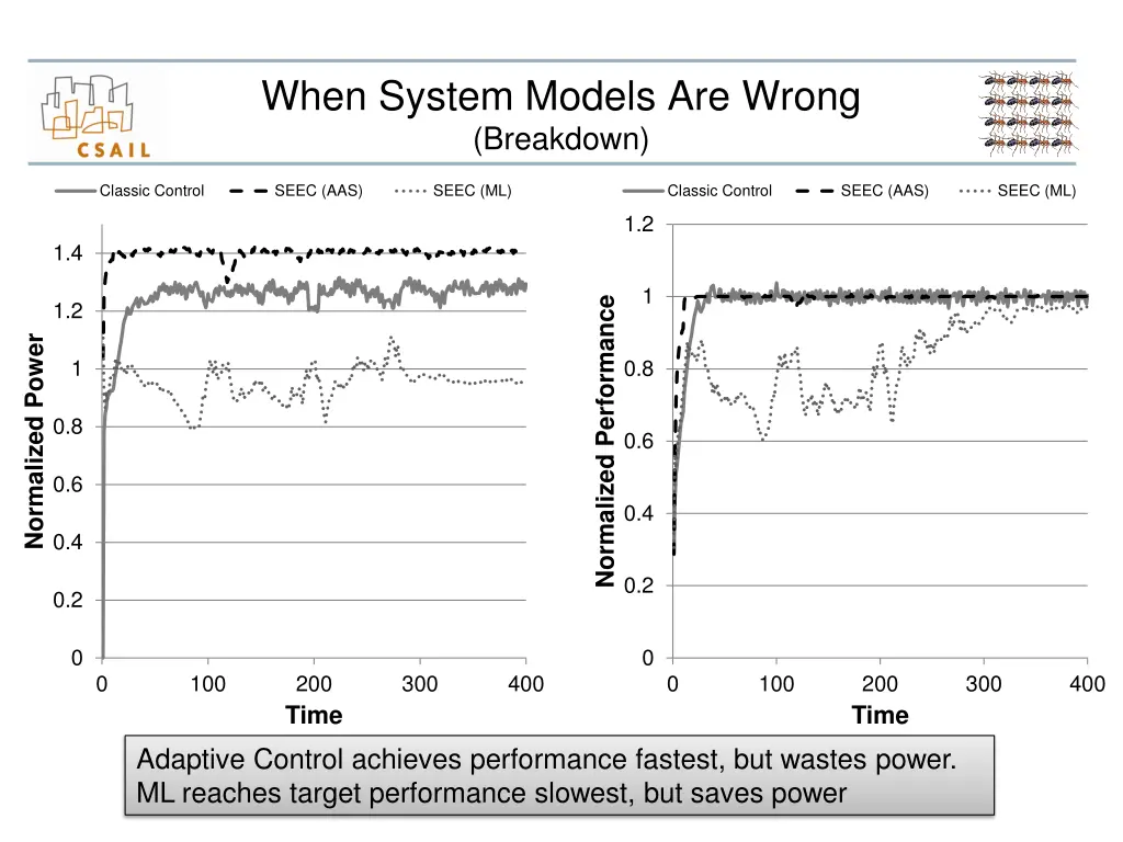 when system models are wrong breakdown