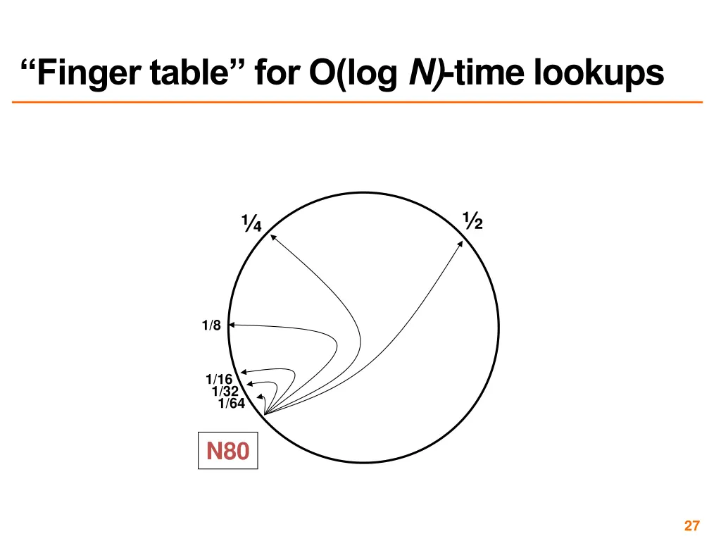 finger table for o log n time lookups