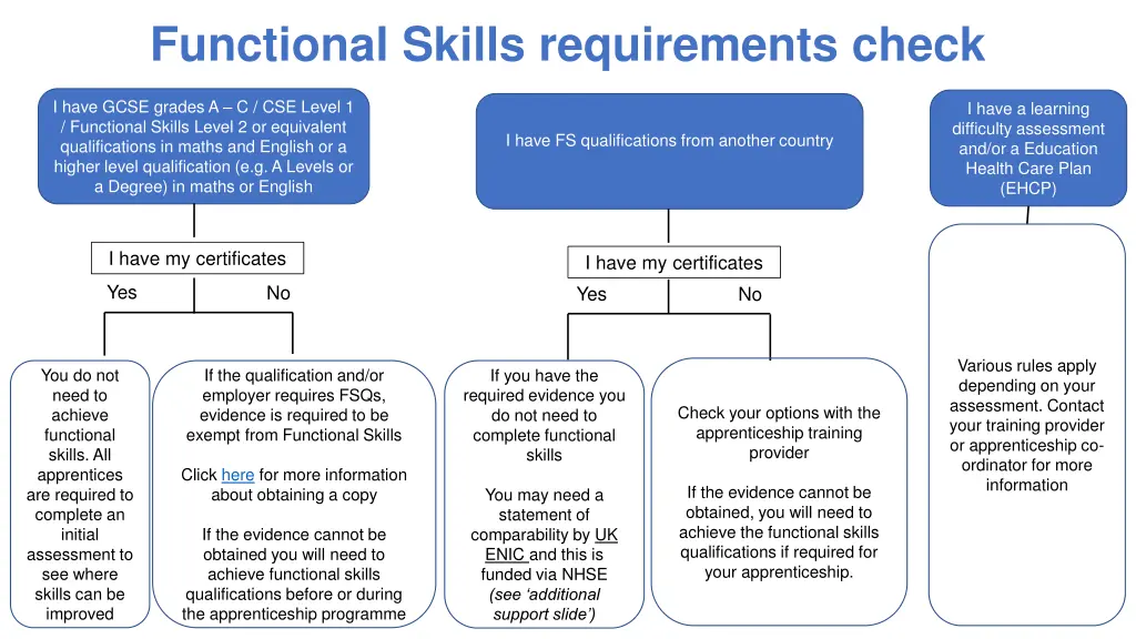 functional skills requirements check