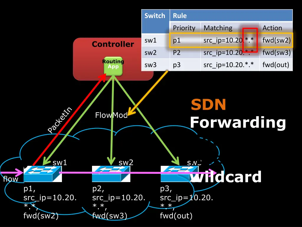 switch 2