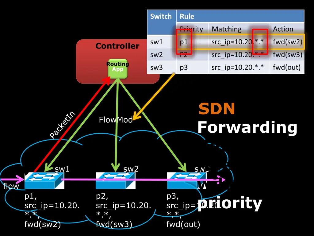 switch 3