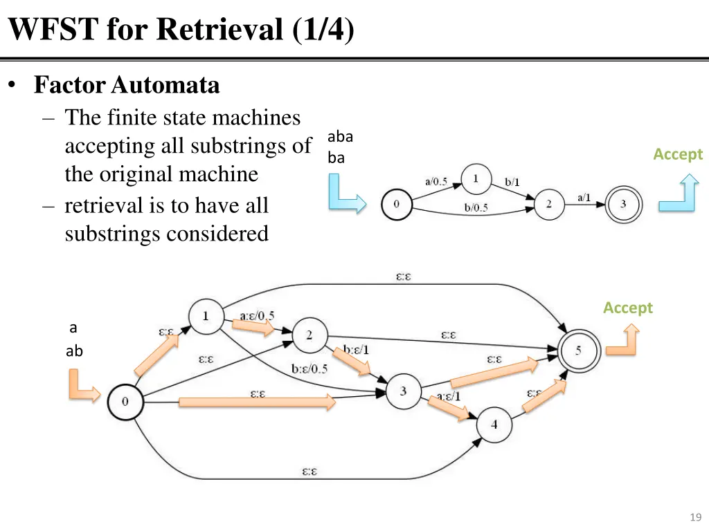 wfst for retrieval 1 4