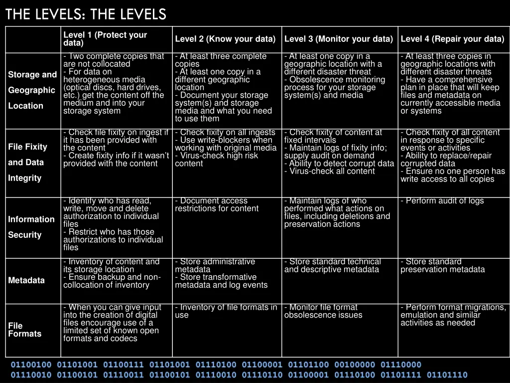 the levels the levels