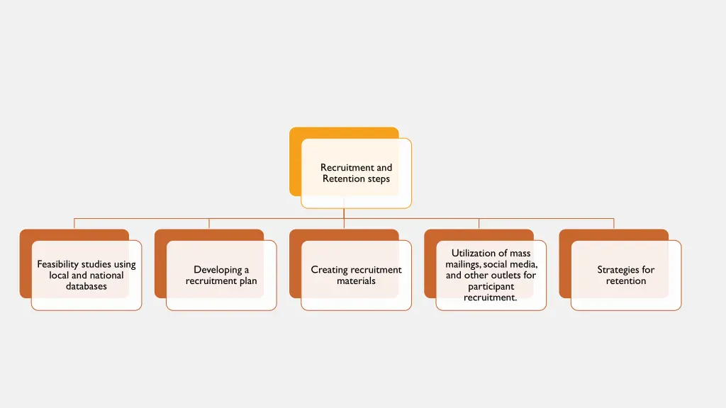 recruitment and retention steps
