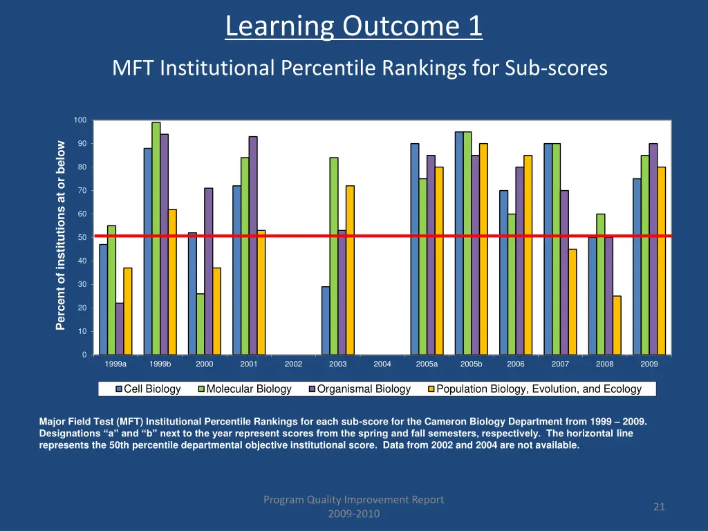 learning outcome 1 2