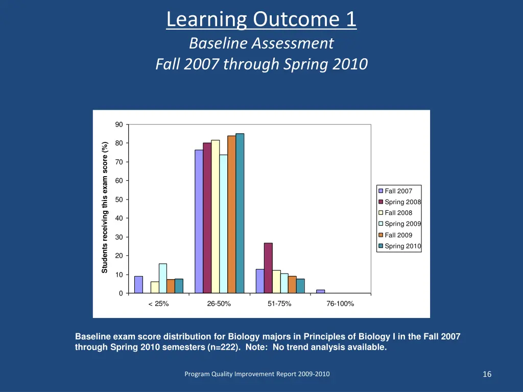 learning outcome 1 baseline assessment fall 2007