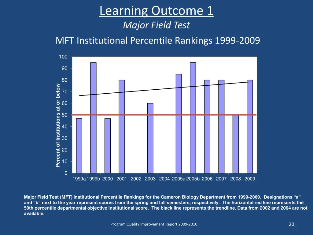 learning outcome 1 major field test
