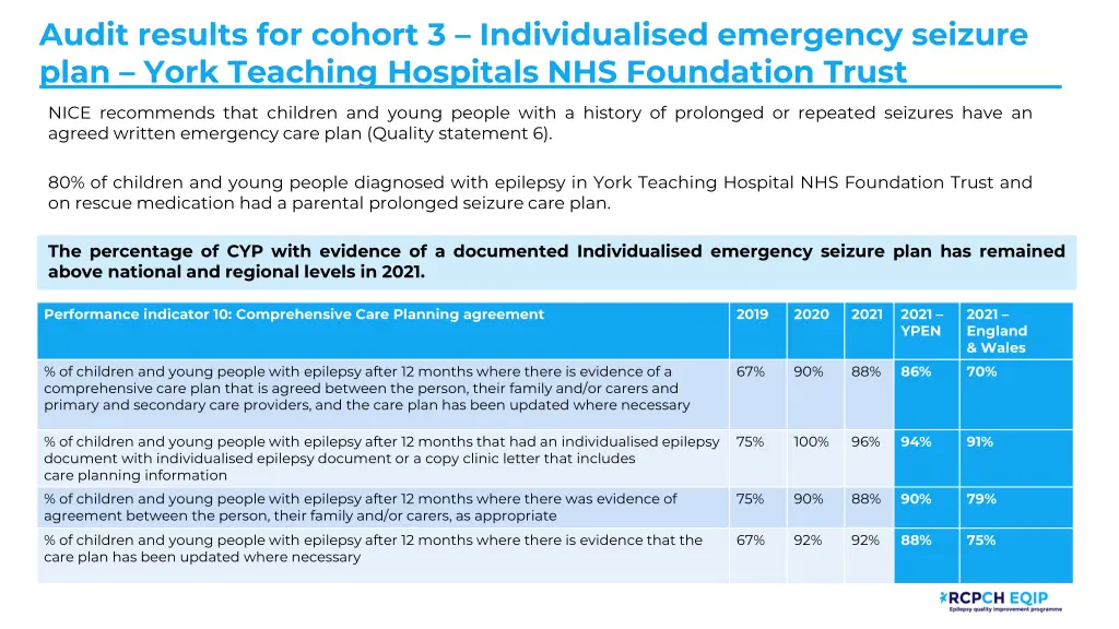 audit results for cohort 3 individualised