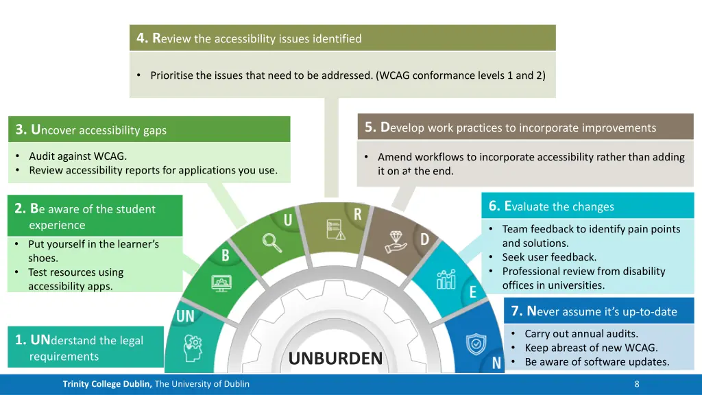 4 r eview the accessibility issues identified