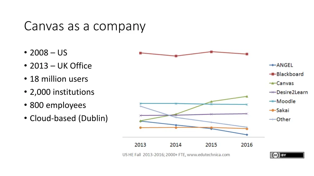 canvas as a company
