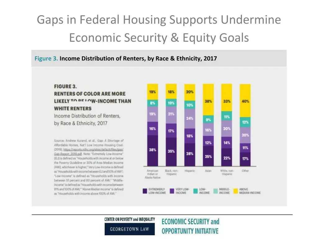 gaps in federal housing supports undermine
