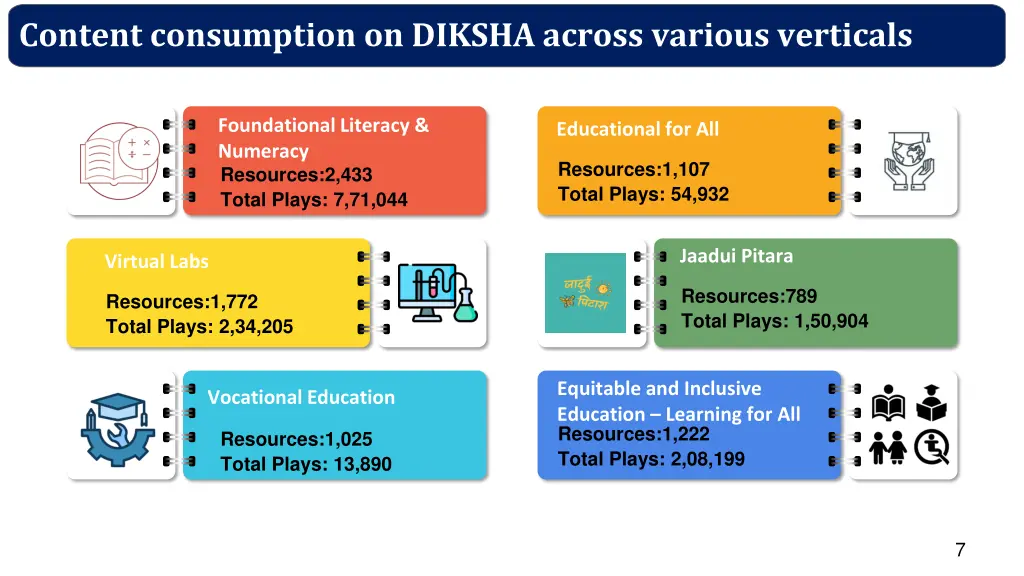 content consumption on diksha across various