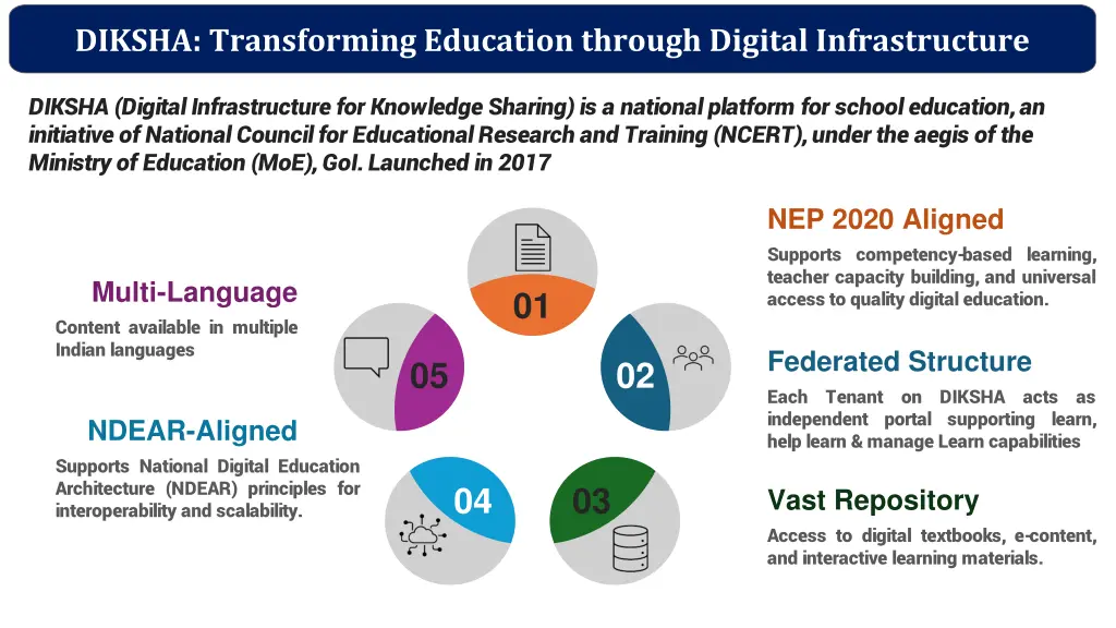 diksha transforming education through digital