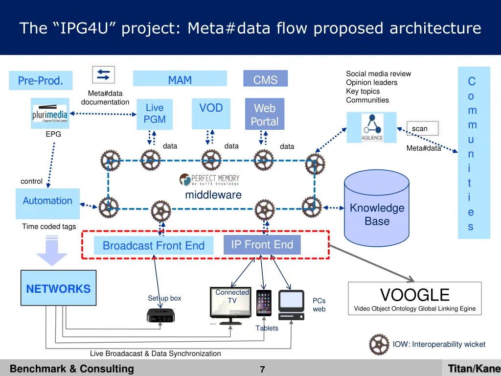 the ipg4u project meta data flow proposed