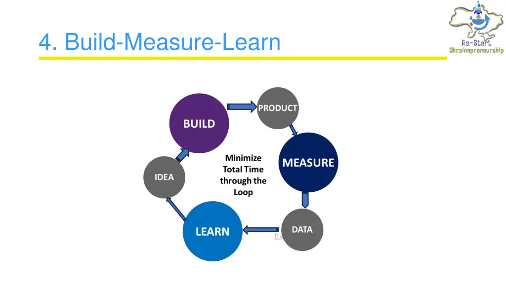 4 build measure learn