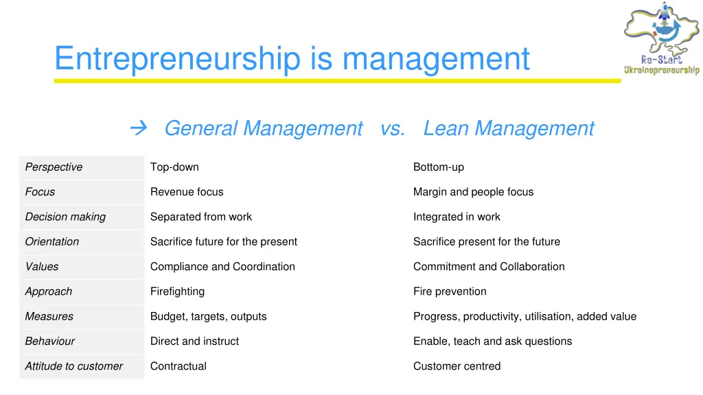 entrepreneurship is management