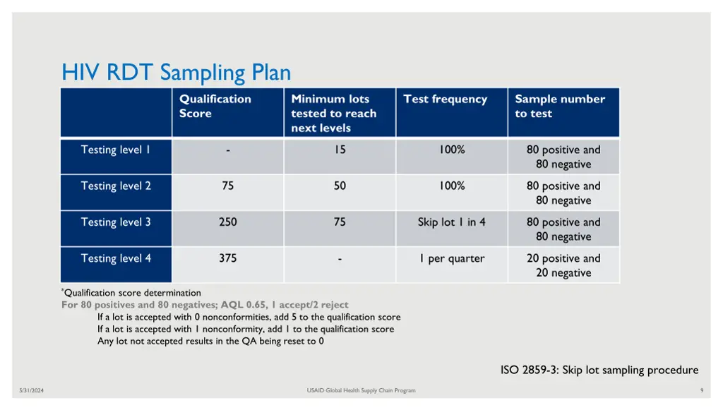 hiv rdt sampling plan