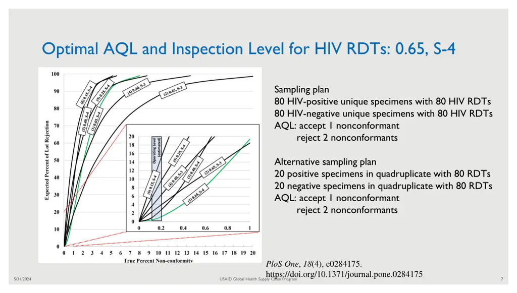optimal aql and inspection level for hiv rdts