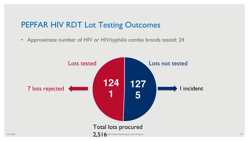 pepfar hiv rdt lot testing outcomes