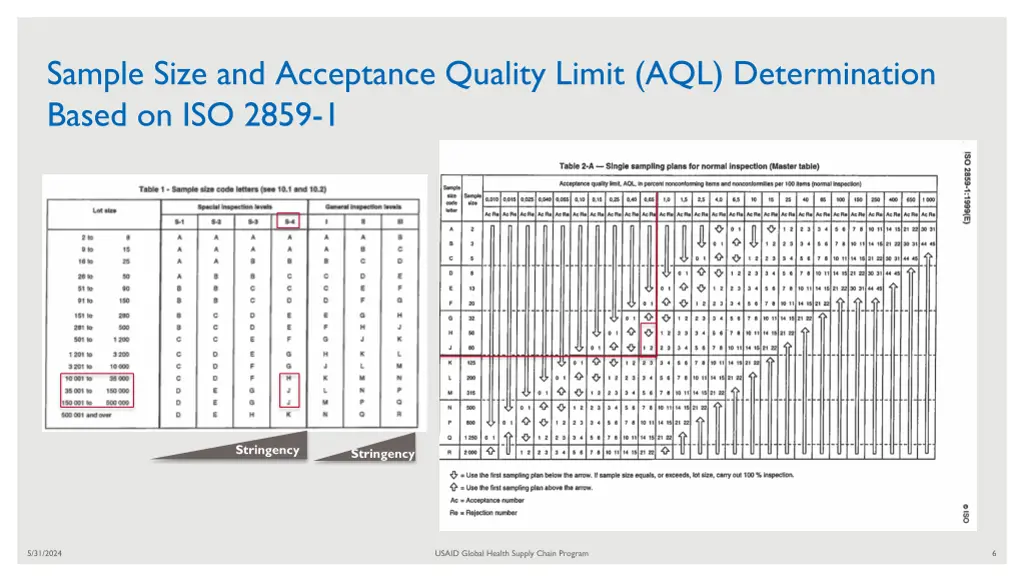 sample size and acceptance quality limit