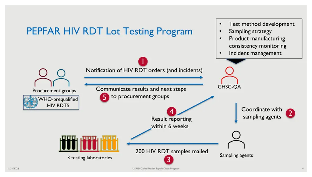 test method development sampling strategy product