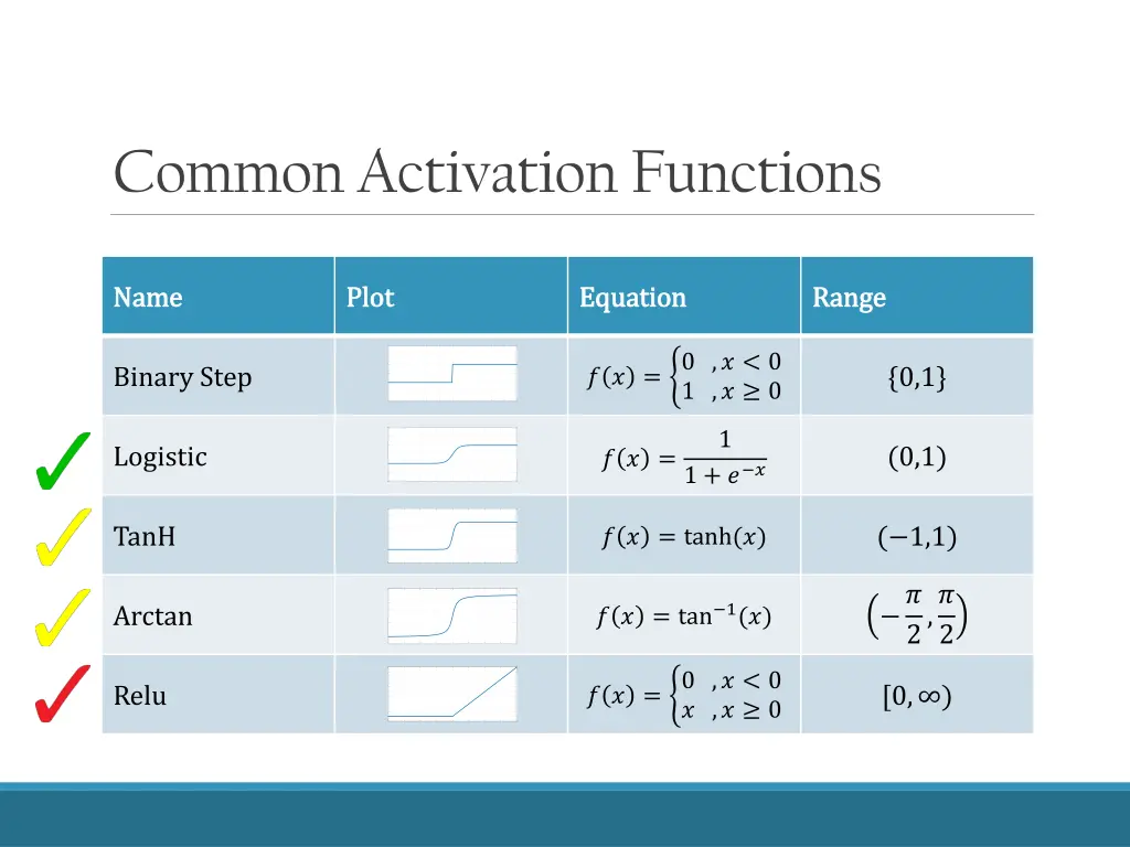 common activation functions