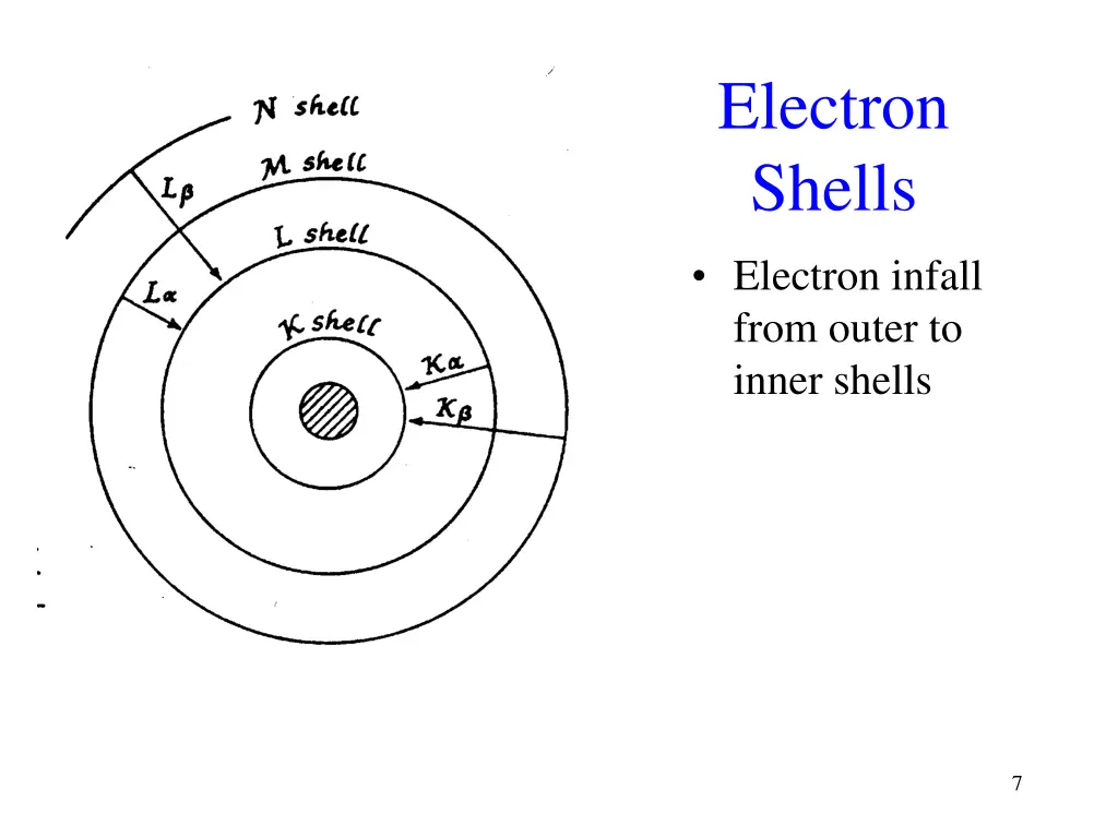 electron shells