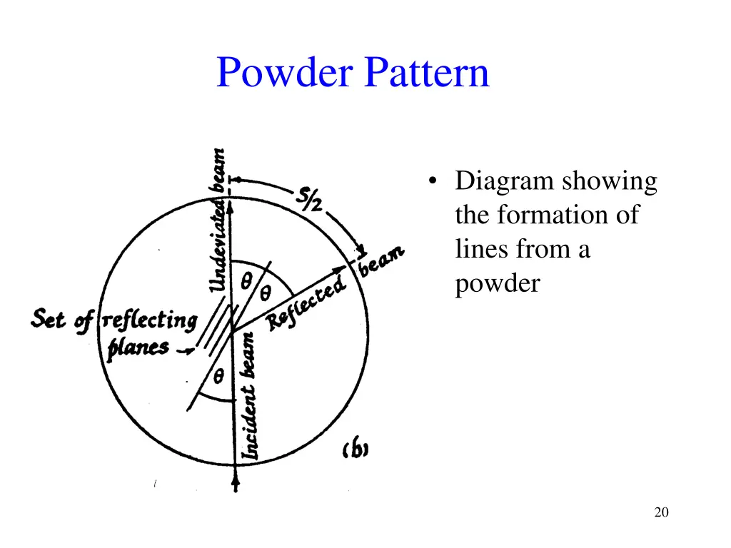 powder pattern