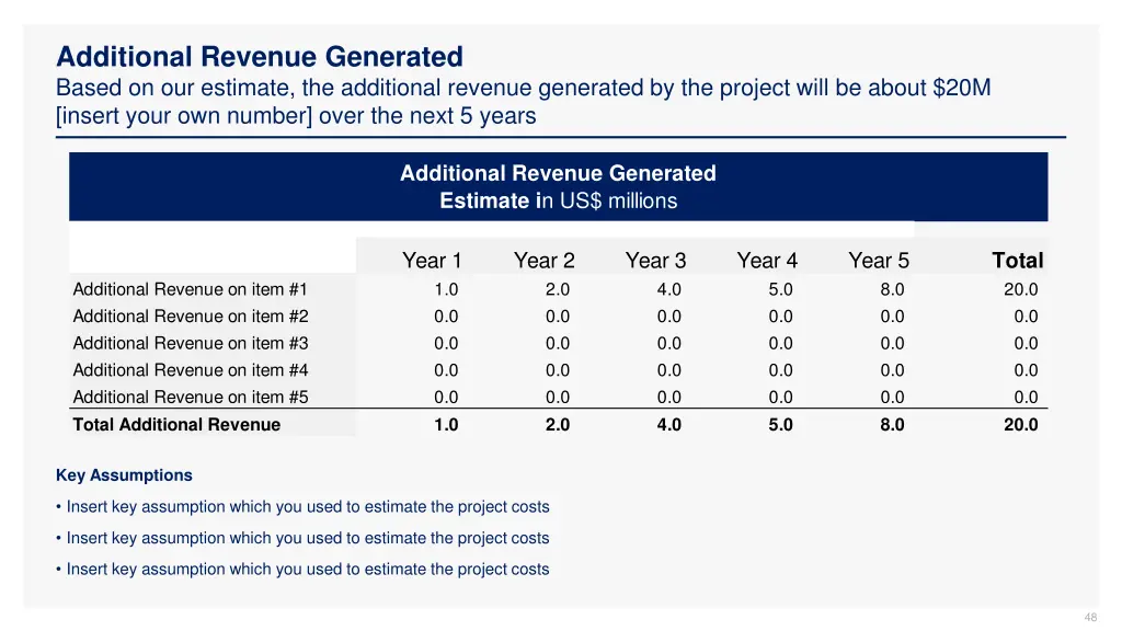 additional revenue generated based