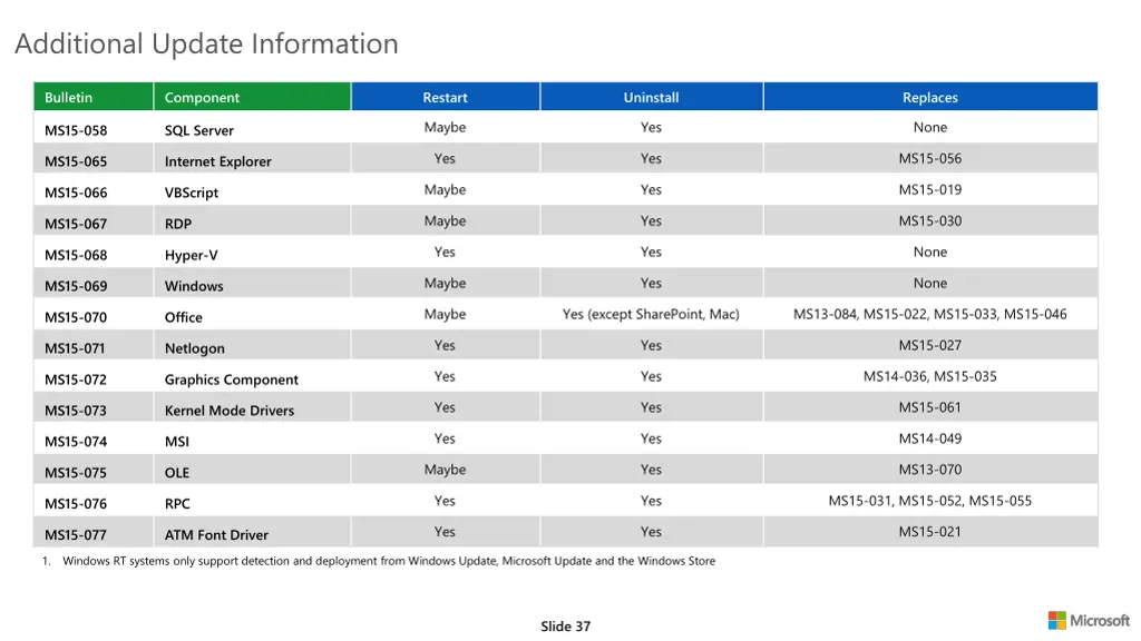 additional update information