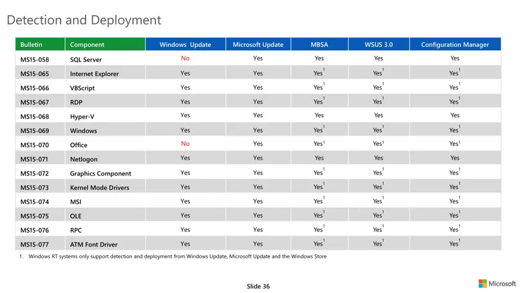 detection and deployment