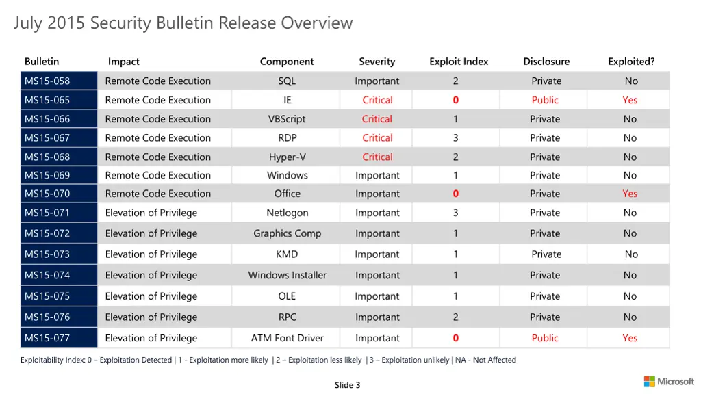 july 2015 security bulletin release overview