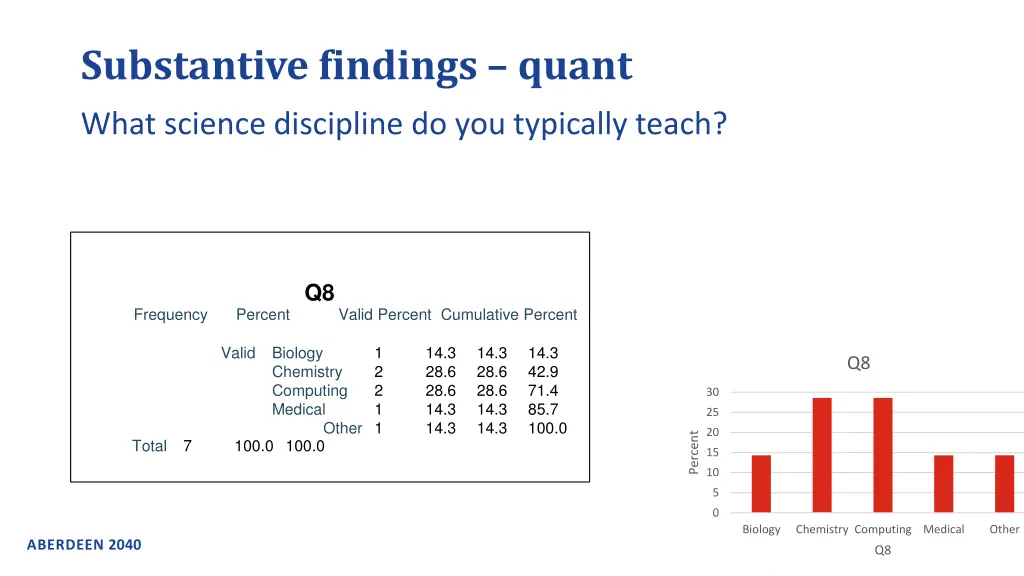 substantive findings quant 1