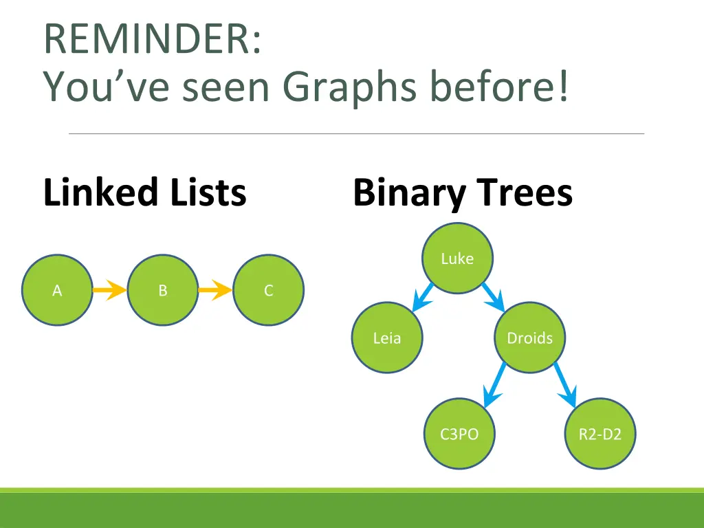 reminder you ve seen graphs before