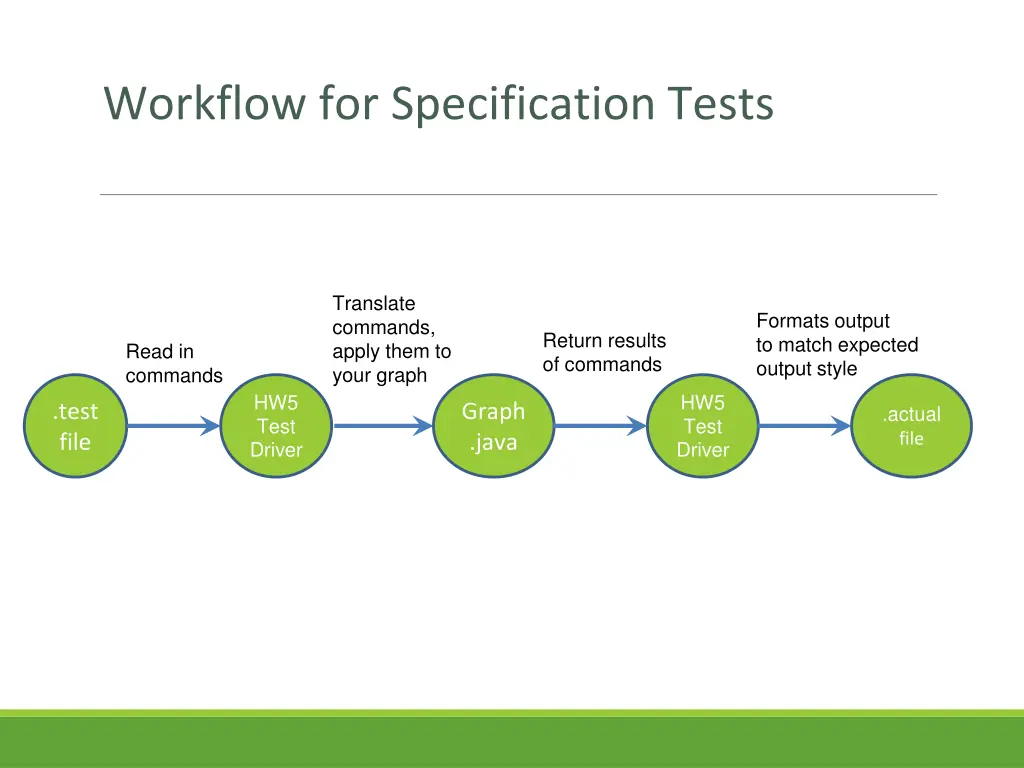 workflow for specification tests