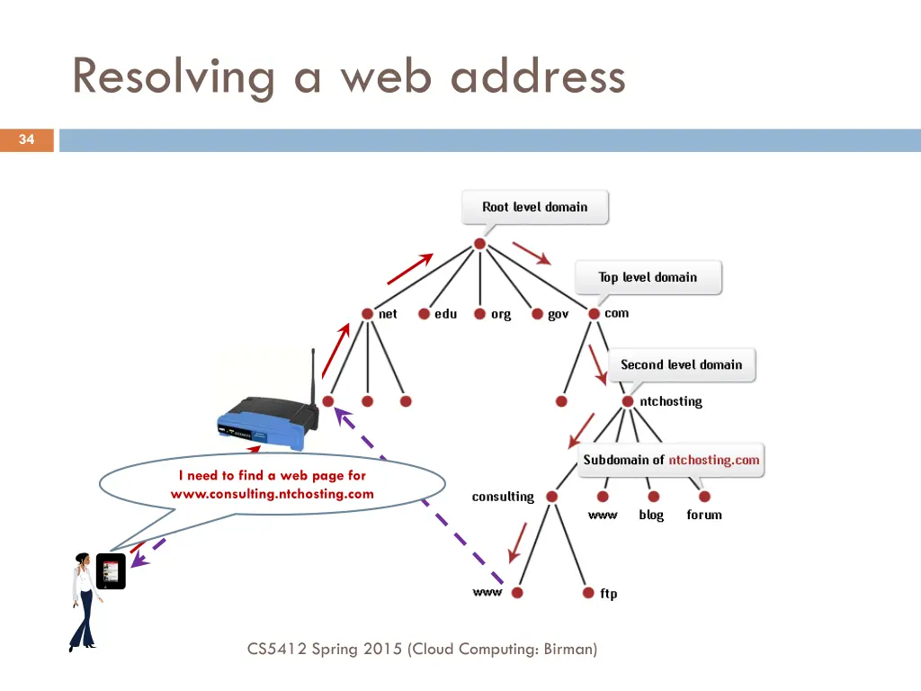 resolving a web address