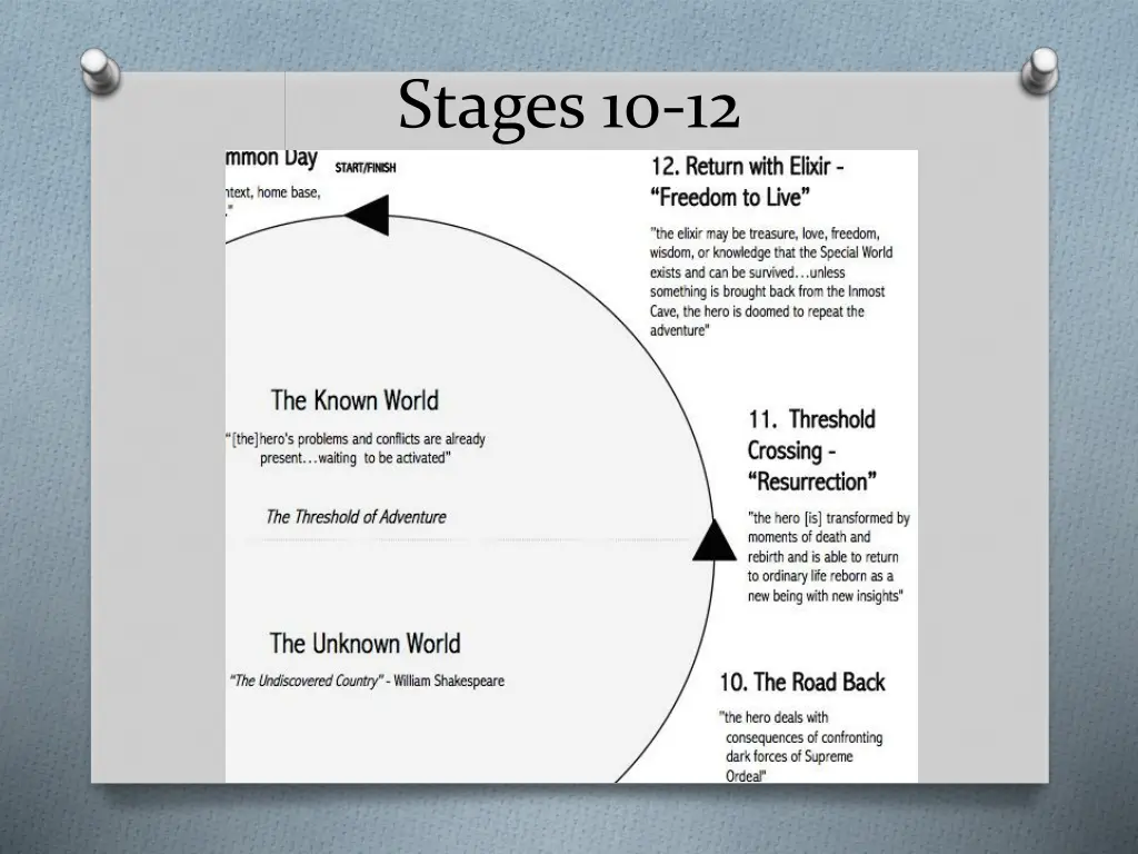 stages 10 12