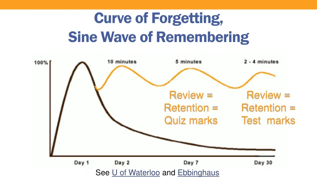 curve of forgetting sine wave of remembering