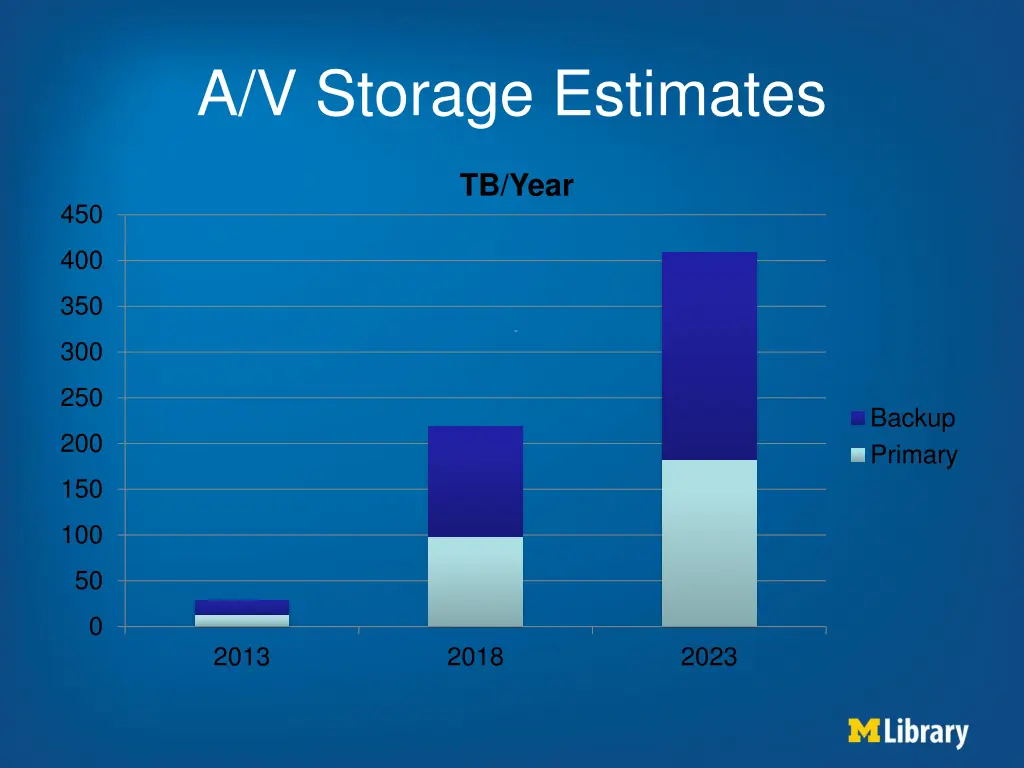 a v storage estimates 1