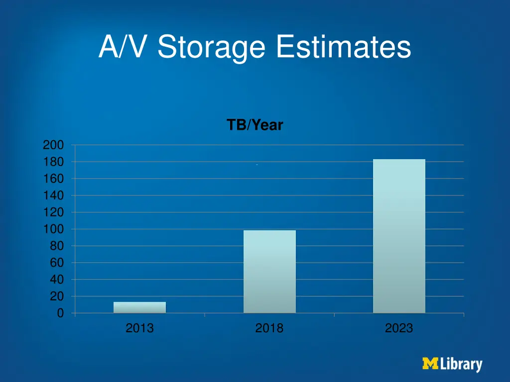 a v storage estimates