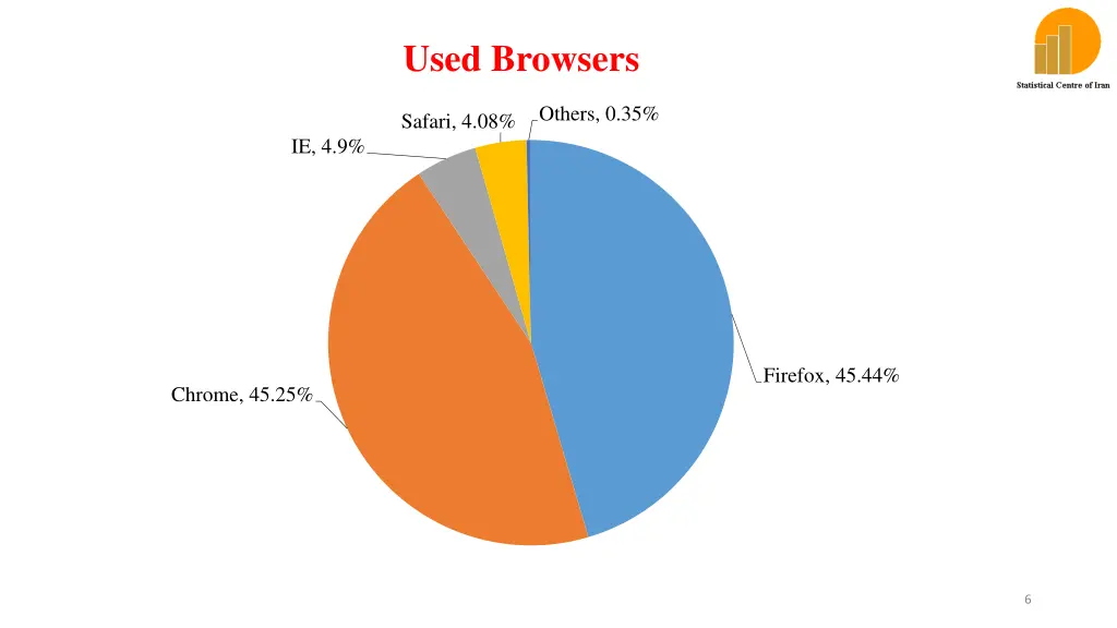 used browsers