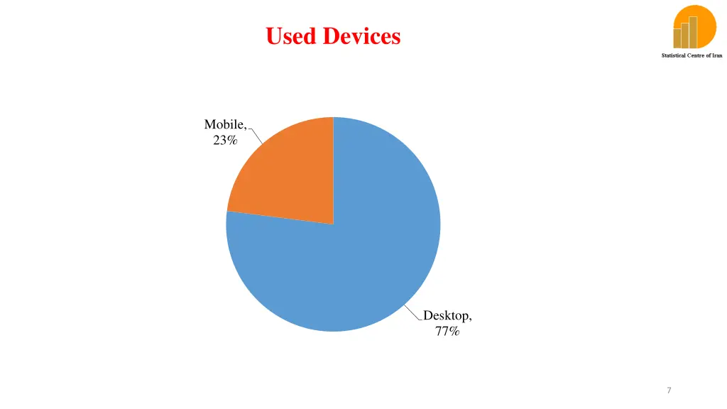 used devices