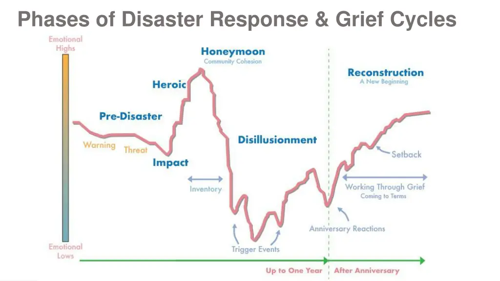 phases of disaster response grief cycles