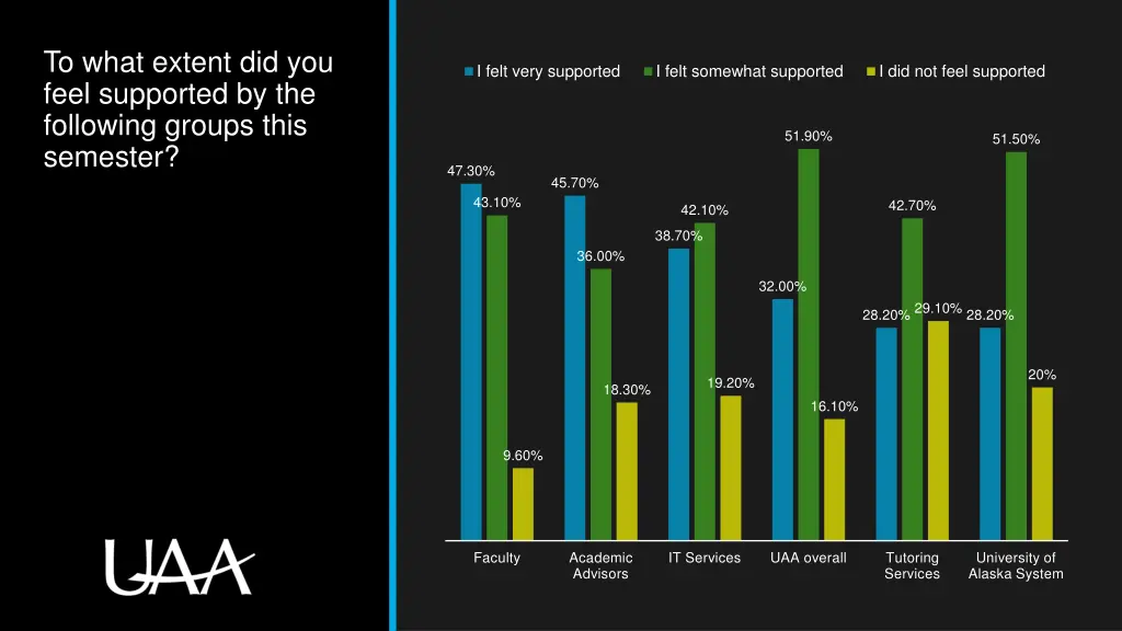 to what extent did you feel supported