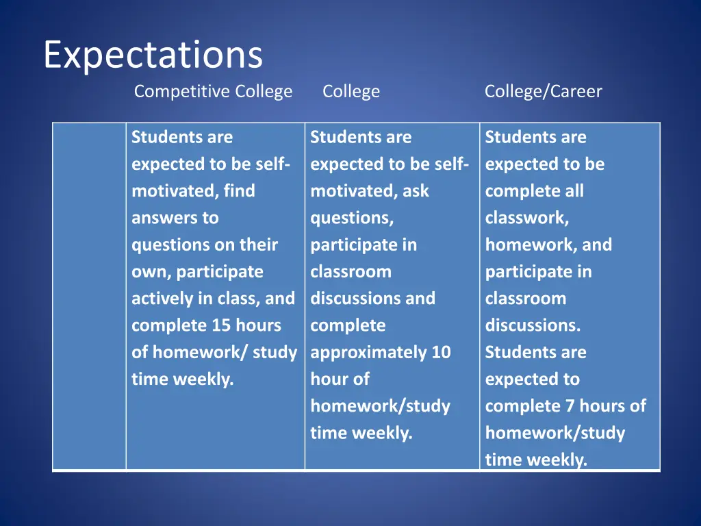 expectations competitive college