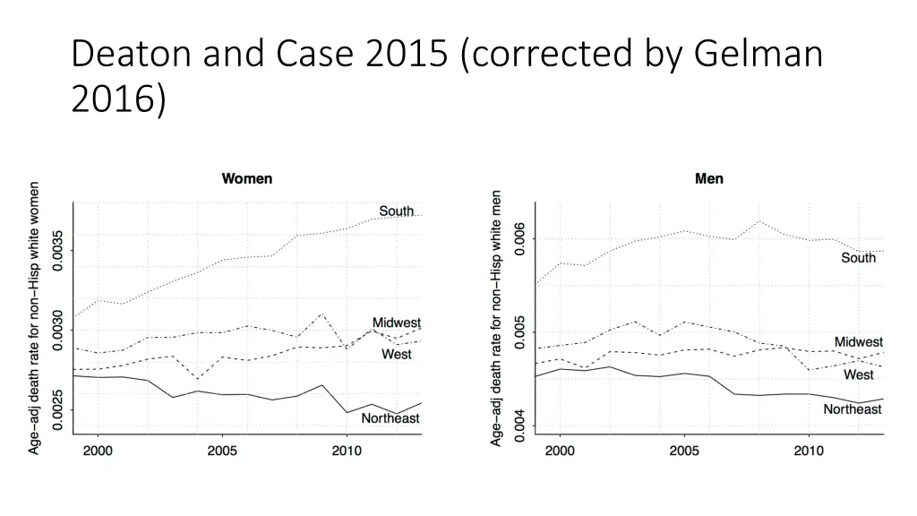 deaton and case 2015 corrected by gelman 2016