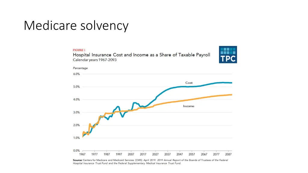 medicare solvency