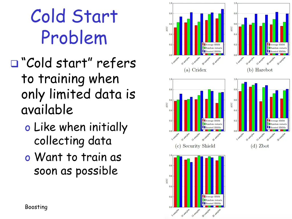 cold start problem cold start refers to training