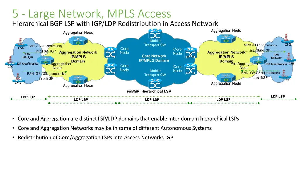 5 large network mpls access hierarchical